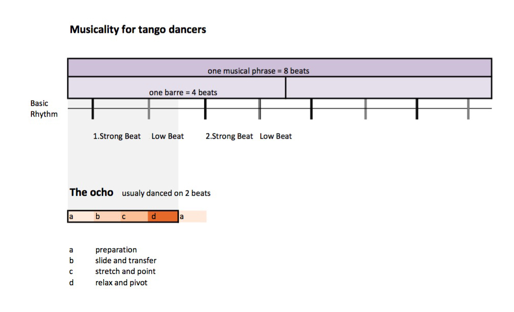 musicality for tango dancers